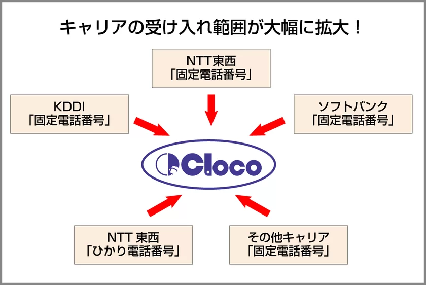 Clocoへの持ち込みが可能