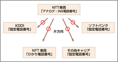 片方向番号ポータビリティ