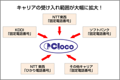 Clocoへの持ち込みが可能