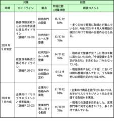 1. ガイドライン等を踏まえ社内方針・ルールを整備している状況