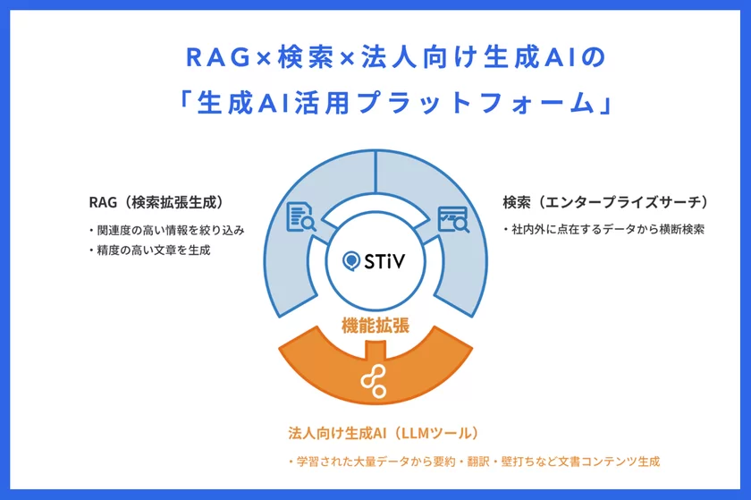 生成AI活用のワンストップサービスに