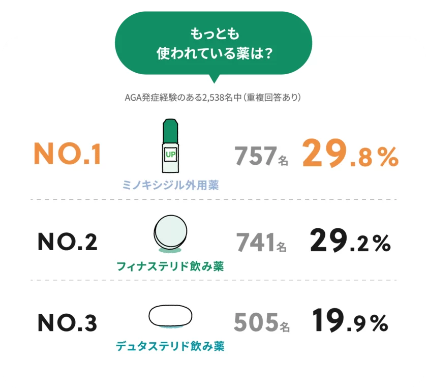 もっとも使われている薬は？