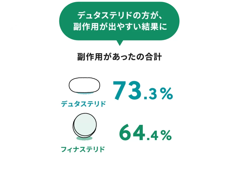 デュタステリドの方が、副作用が出やすい結果に