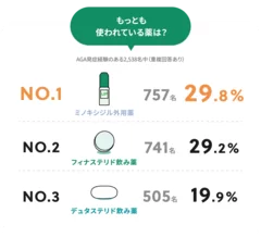 もっとも使われている薬は？