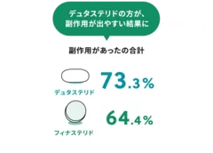 デュタステリドの方が、副作用が出やすい結果に