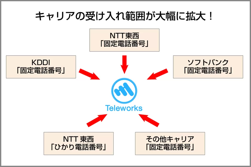 テレワークス受け入れ範囲拡大