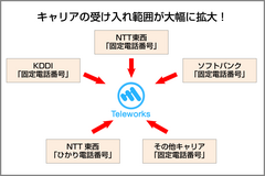 テレワークス受け入れ範囲拡大