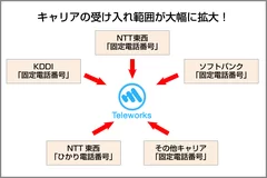 テレワークス受け入れ範囲拡大