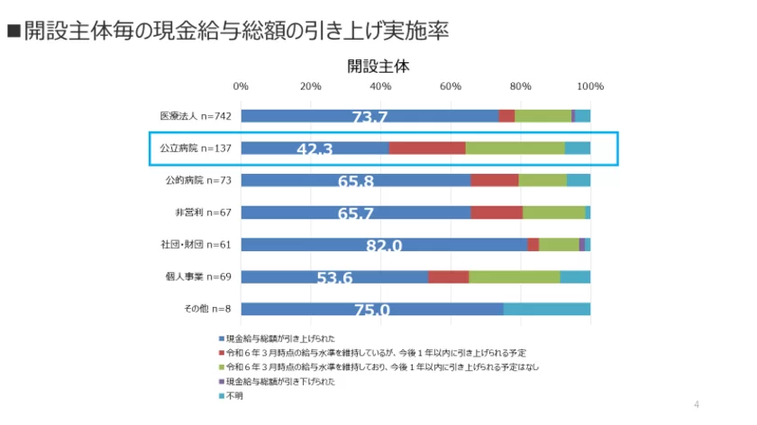 図4　開設主体毎の現金給与総額の引き上げ実施率(医療施設)