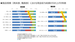 図3　施設規模(病床数、職員数)における現金給与総額の引き上げ実施率(医療施設)