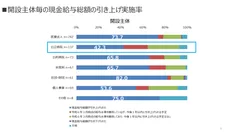 図4　開設主体毎の現金給与総額の引き上げ実施率(医療施設)