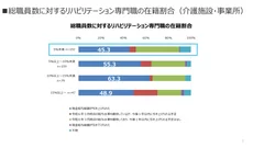 図5　総職員数に対するリハビリテーション専門職の在籍割合毎の現金給与総額の引き上げ実施率(介護施設・事業所)