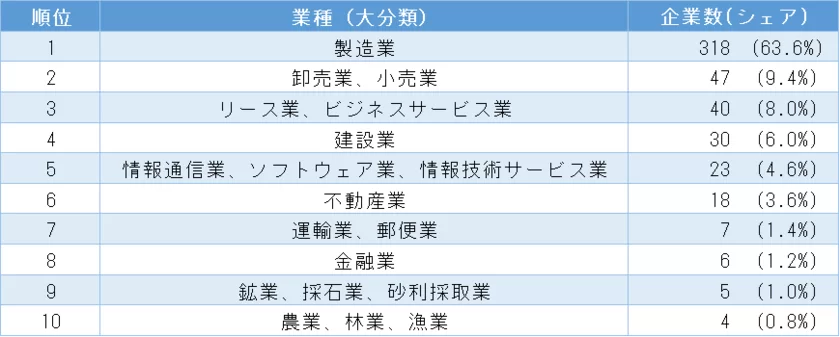 「2023中国民間企業上位500社」の売上高ランキング　業種分布　トップ10社(表3)