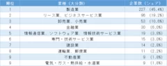 「2024中国民間企業上位500社」の売上高ランキング　業種分布　トップ10社(表2)