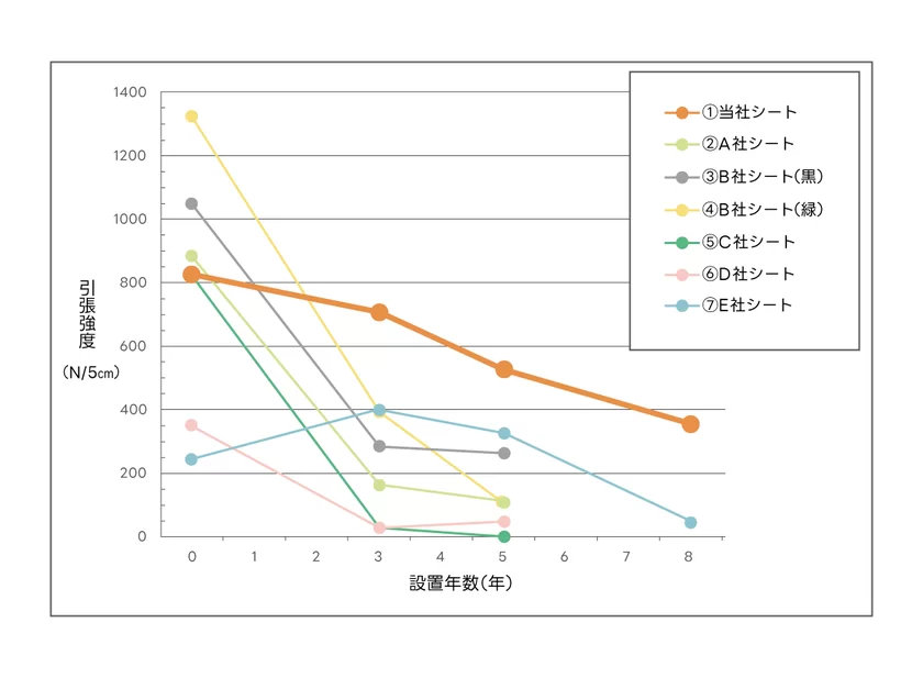 防草シートの引張強度推移