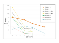 防草シートの引張強度推移