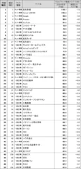 図表1 ●Webブランド指数　総合ランキング　トップ50