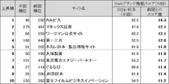 図表5 ●Webブランド指数　スコア上昇ランキングトップ10