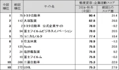 図表6 ●態度変容：企業活動　スコアランキングトップ10