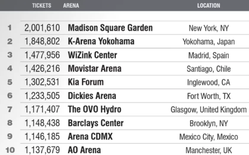 世界のアリーナランキング(「Pollstar」12月16日号P.116より引用)