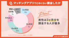 マッチングアプリでどのくらい課金したか