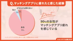 マッチングアプリの利用に疲れたと感じた経験はあるか