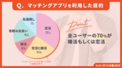 マッチングアプリを利用した目的