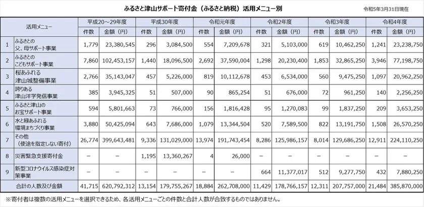 サポート寄付金活用