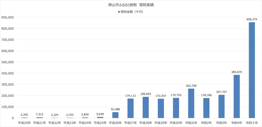 寄付実績グラフ