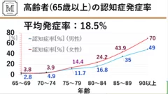 高齢者の認知症発症率