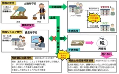 土地に対する考え