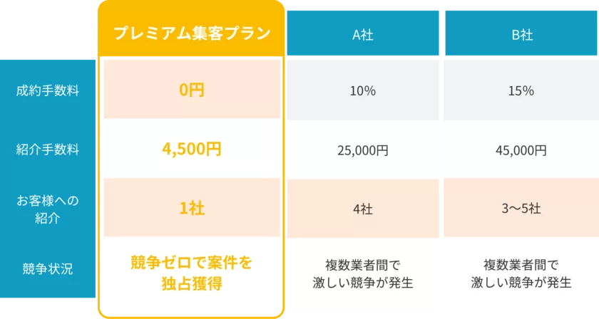 他社との比較