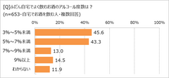 よく飲むお酒のアルコール度数は？