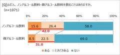 ノンアル・微アルを飲むか