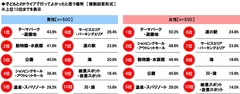 子どもとのドライブで行ってよかったと思う場所（男女別）