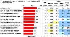 子どもを乗せてクルマを運転する際に気をつけていること