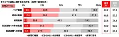 クルマの運転に関する自己評価（女性）