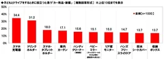 子どもとドライブをするときに役立つと思うカー用品・装備