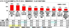 “カーライフにおける節約”として行っている