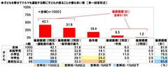 子どもを乗せてクルマを運転する際に子どもが座ることが最も多い席