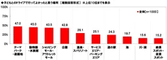 子どもとのドライブで行ってよかったと思う場所