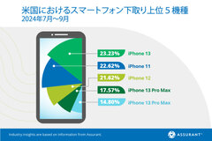 米国におけるスマートフォン下取り上位5機種（2024年7月～9月）