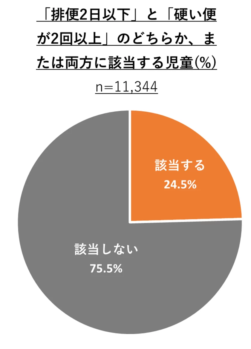 便秘が疑われる割合(小学生)