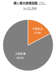 硬い便が2回以上出ていた割合(小学生)