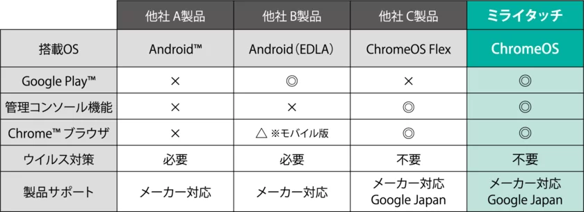 製品比較表