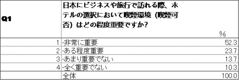 Q1　喫煙環境の重要度