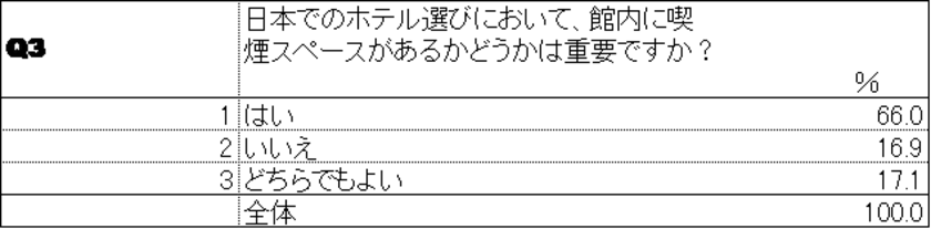 Q3　喫煙スペースの重要度