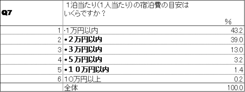 Q7　宿泊費について(2)