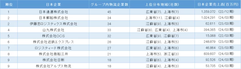 中国日系物流業の親会社別企業数ランキング　トップ10(表1)