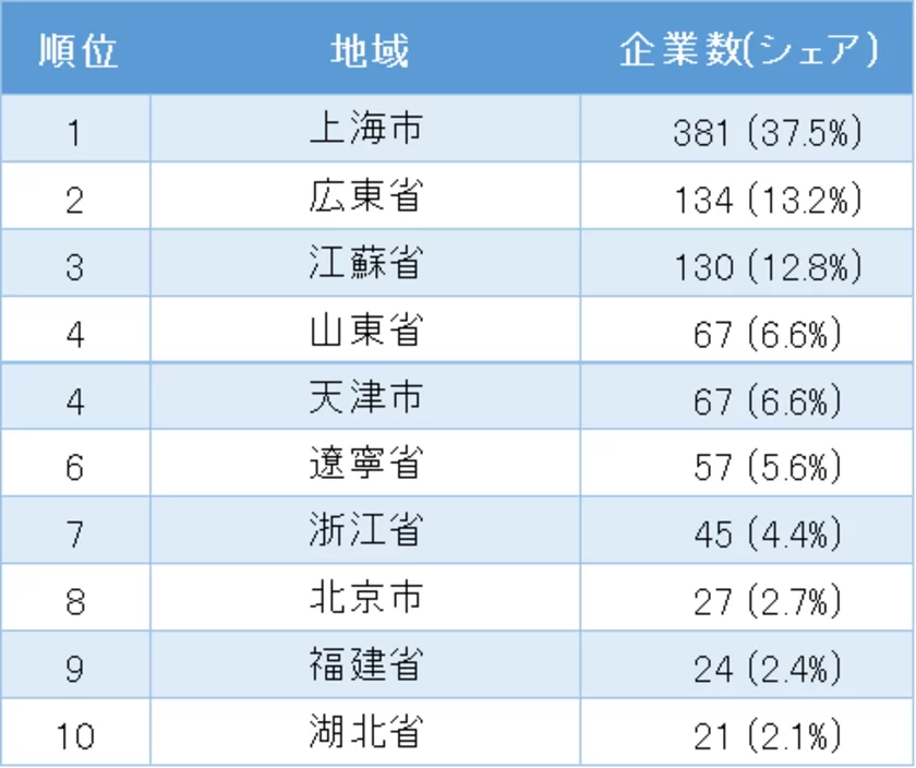 中国日系物流業の地域別企業数ランキング　トップ10(表2)